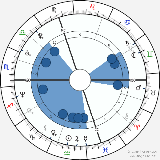 Florian Rousseau wikipedie, horoscope, astrology, instagram
