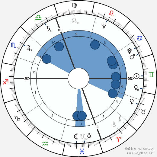 Floyd Taylor wikipedie, horoscope, astrology, instagram
