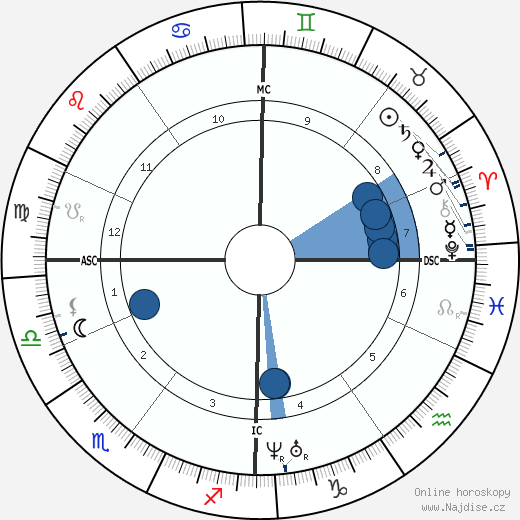 Ford Madox Brown wikipedie, horoscope, astrology, instagram