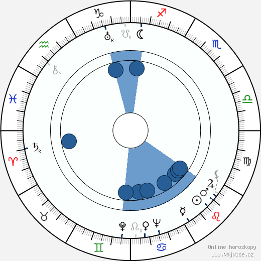Ford Rainey wikipedie, horoscope, astrology, instagram