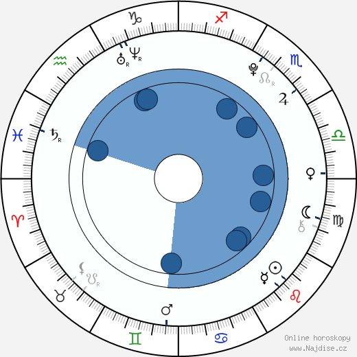 Forrest Landis wikipedie, horoscope, astrology, instagram