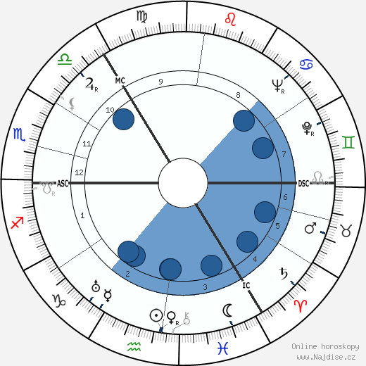 Forsyth Hardy wikipedie, horoscope, astrology, instagram