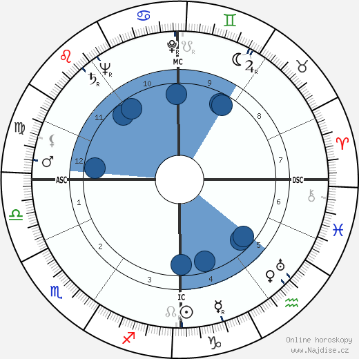 Frances John Minton wikipedie, horoscope, astrology, instagram
