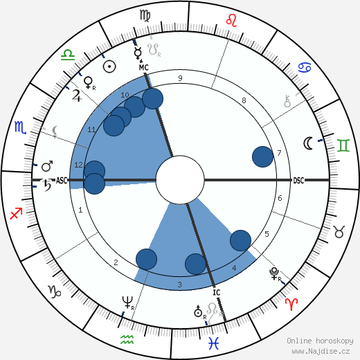 Frances Willard wikipedie, horoscope, astrology, instagram