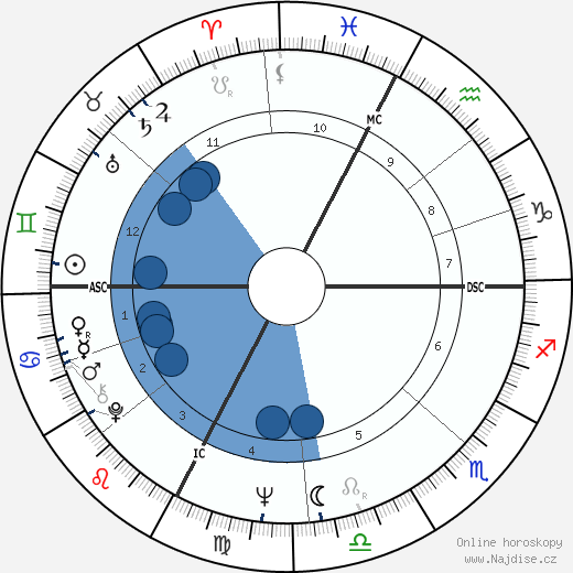 Francesco Guccini wikipedie, horoscope, astrology, instagram
