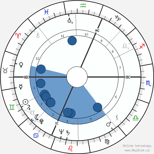 Francesco Pernigo wikipedie, horoscope, astrology, instagram