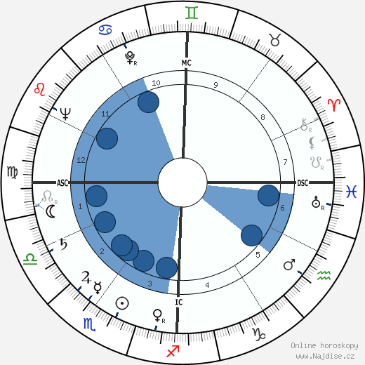 Francesco Rosi wikipedie, horoscope, astrology, instagram