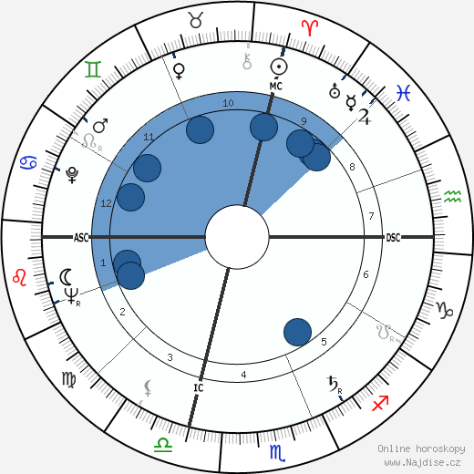 Francesco Solimando wikipedie, horoscope, astrology, instagram