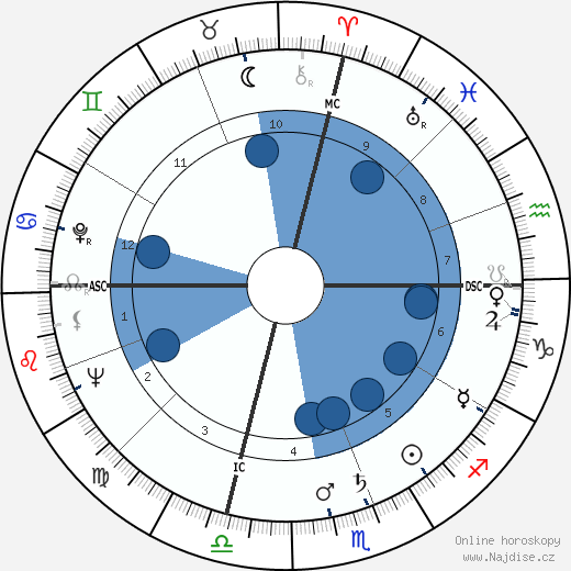Francis Clark Howell wikipedie, horoscope, astrology, instagram