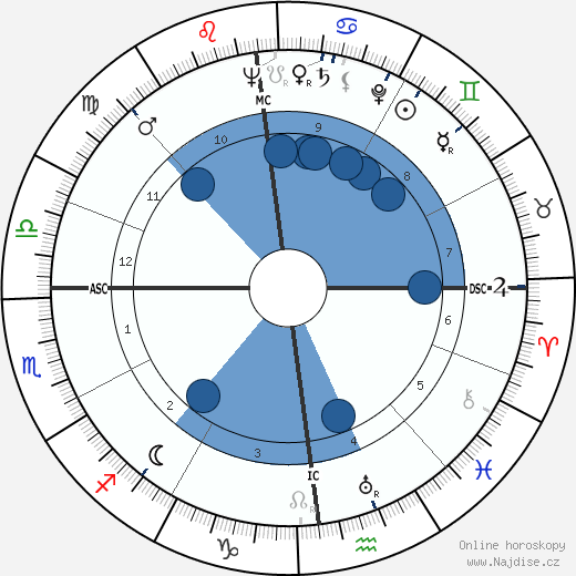 Francis Lopez wikipedie, horoscope, astrology, instagram