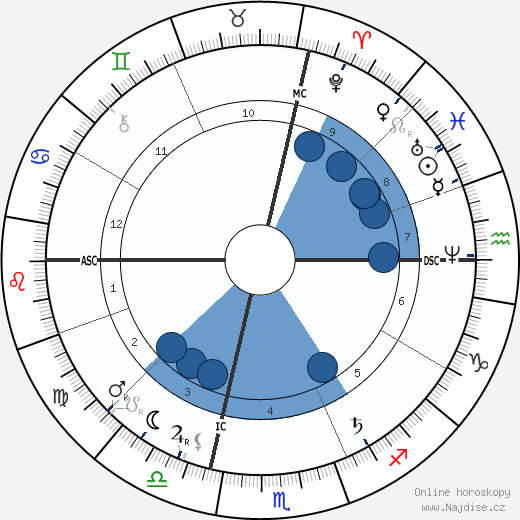 Francis Plante wikipedie, horoscope, astrology, instagram