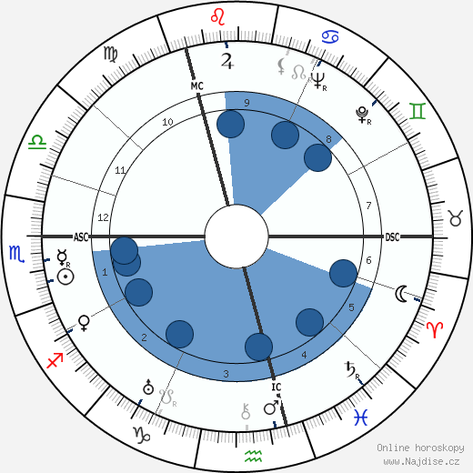 Francis Regardie wikipedie, horoscope, astrology, instagram