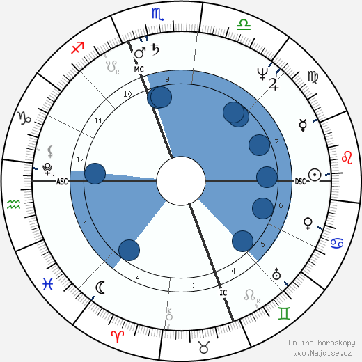 Francis Scott Key wikipedie, horoscope, astrology, instagram