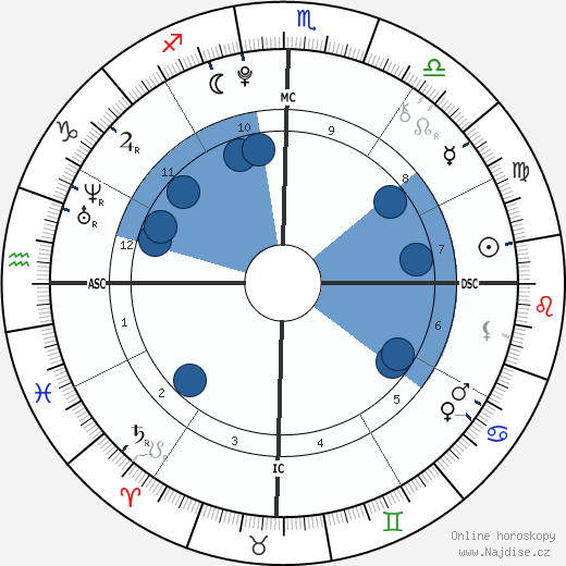 Francisco Buarque Brown wikipedie, horoscope, astrology, instagram