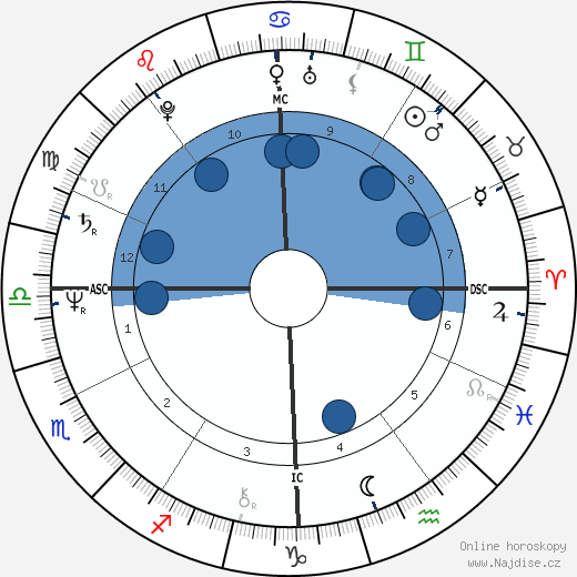 François Bayrou wikipedie, horoscope, astrology, instagram