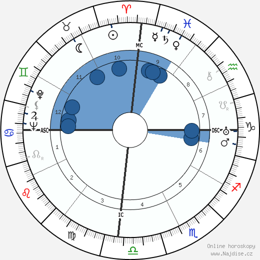 Francois Duvalier wikipedie, horoscope, astrology, instagram