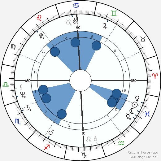 François Fillon wikipedie, horoscope, astrology, instagram