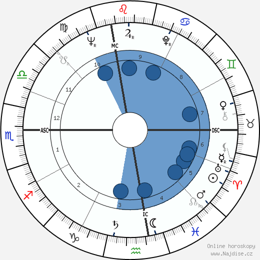 Francois Moncla wikipedie, horoscope, astrology, instagram