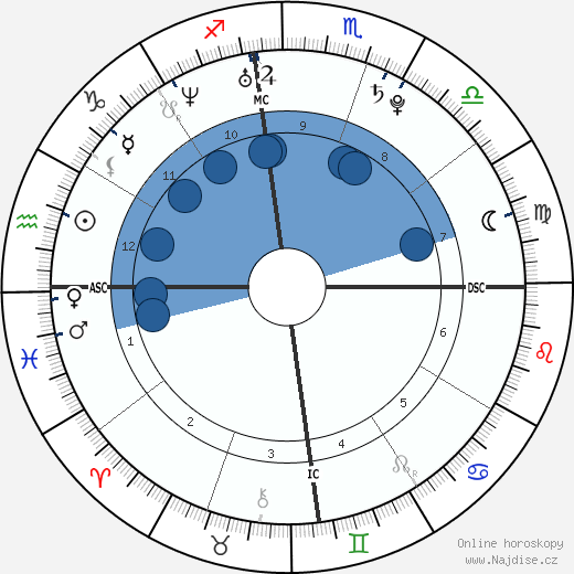Francois Nicolas Duvalier wikipedie, horoscope, astrology, instagram