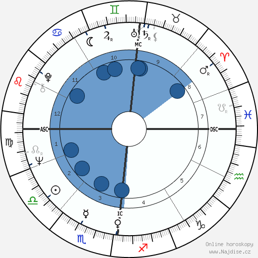 Frank Alamo wikipedie, horoscope, astrology, instagram