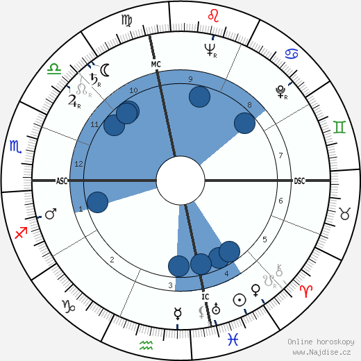 Frank Ambler Camm wikipedie, horoscope, astrology, instagram