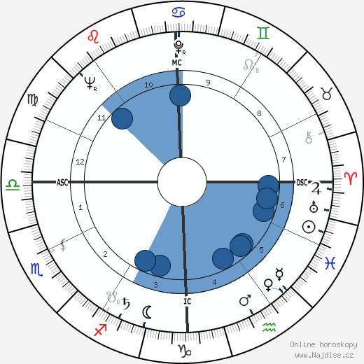 Frank Borman wikipedie, horoscope, astrology, instagram