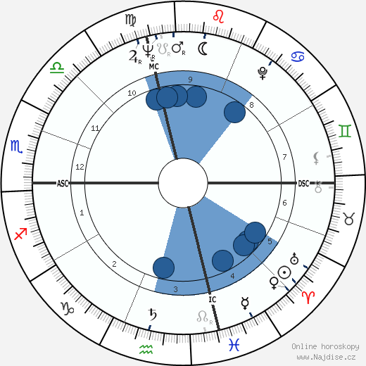 Frank Gorshin wikipedie, horoscope, astrology, instagram