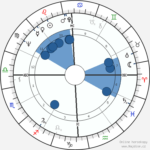 Frank Howard wikipedie, horoscope, astrology, instagram