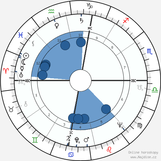 Frank M. McPhee wikipedie, horoscope, astrology, instagram