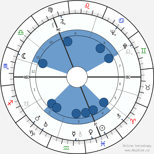 Frank W. Hyde wikipedie, horoscope, astrology, instagram