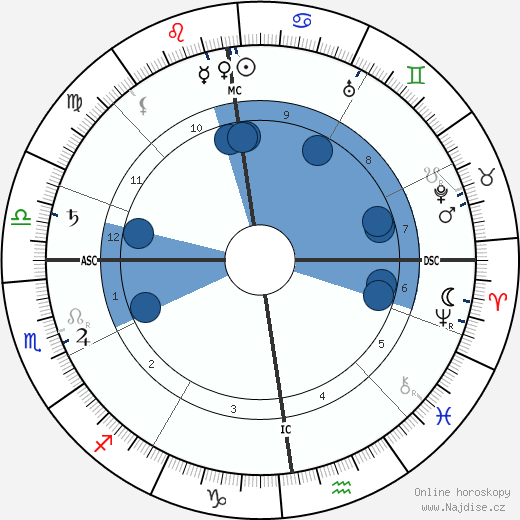 Frank Wedekind wikipedie, horoscope, astrology, instagram