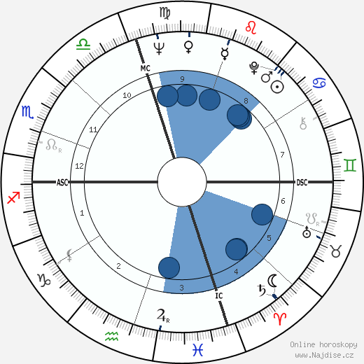 Franklin III Roosevelt wikipedie, horoscope, astrology, instagram