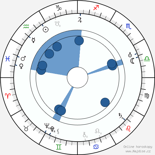 Franklin Pangborn wikipedie, horoscope, astrology, instagram