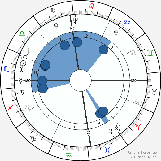 Bud Held wikipedie, horoscope, astrology, instagram