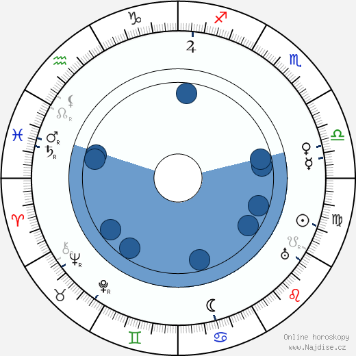 František Havel wikipedie, horoscope, astrology, instagram