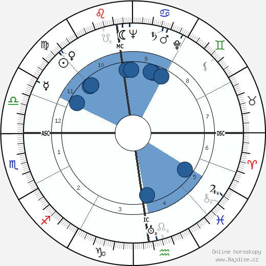 Franz Josef Strauss wikipedie, horoscope, astrology, instagram