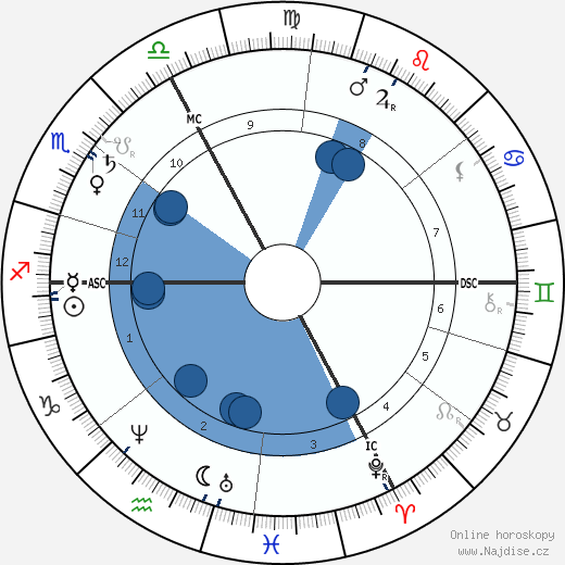 Franz von Lenbach wikipedie, horoscope, astrology, instagram