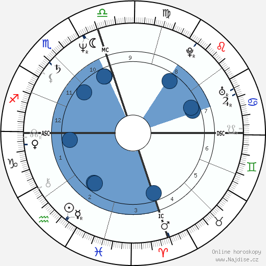 Fraser Clarke Heston wikipedie, horoscope, astrology, instagram