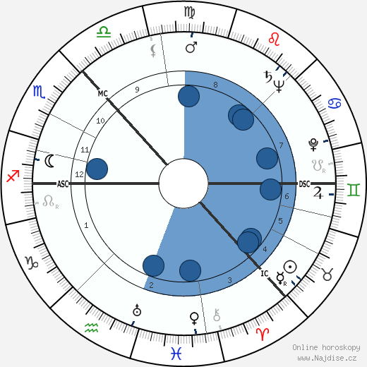 Fraser Noble wikipedie, horoscope, astrology, instagram