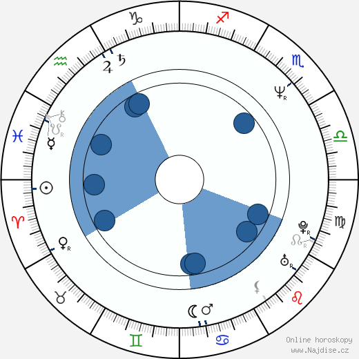 Frauke Sandig wikipedie, horoscope, astrology, instagram