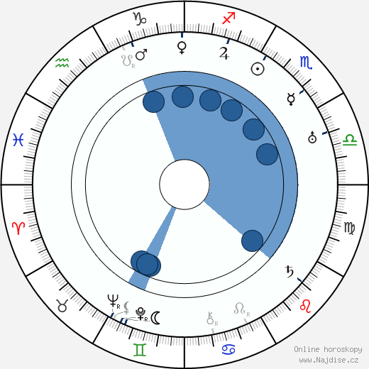 Fred Church wikipedie, horoscope, astrology, instagram