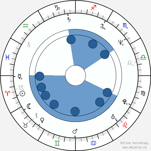 Fred Dekker wikipedie, horoscope, astrology, instagram
