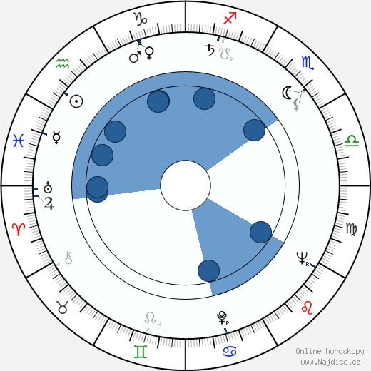 Fred Düren wikipedie, horoscope, astrology, instagram