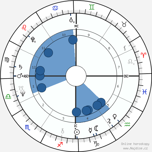 Fred E. Berry wikipedie, horoscope, astrology, instagram