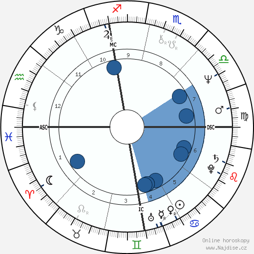 Fred Grandy wikipedie, horoscope, astrology, instagram