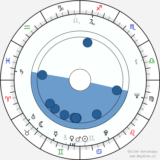 Fred Karlin wikipedie, horoscope, astrology, instagram
