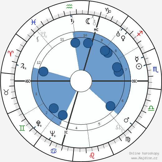 Fred Kimball wikipedie, horoscope, astrology, instagram