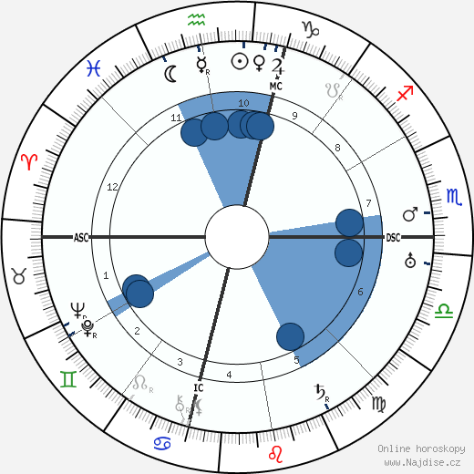 Fred M. Vinson wikipedie, horoscope, astrology, instagram