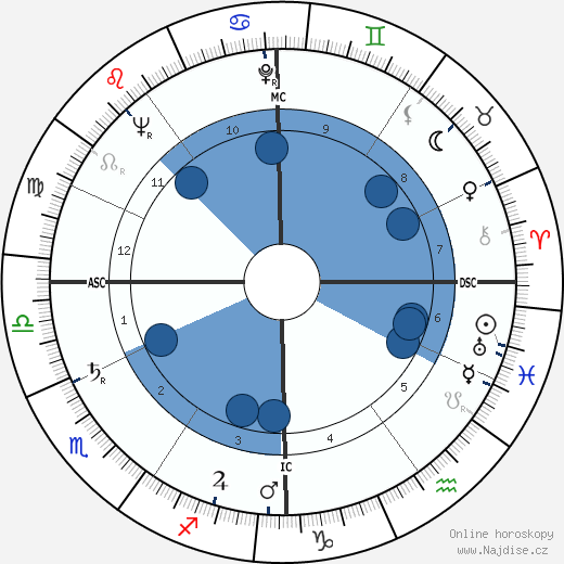 Fred Mella wikipedie, horoscope, astrology, instagram