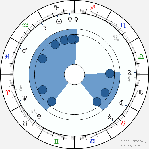 Fred Niblo wikipedie, horoscope, astrology, instagram